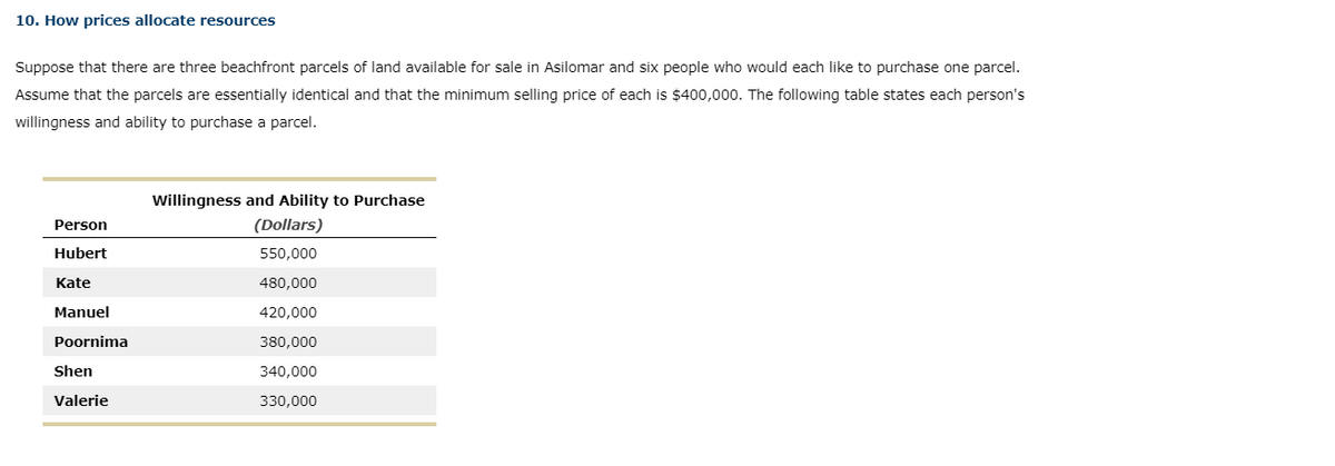 10. How prices allocate resources
Suppose that there are three beachfront parcels of land available for sale in Asilomar and six people who would each like to purchase one parcel.
Assume that the parcels are essentially identical and that the minimum selling price of each is $400,000. The following table states each person's
willingness and ability to purchase a parcel.
Willingness and Ability to Purchase
Person
(Dollars)
Hubert
550,000
Kate
480,000
Manuel
420,000
Poornima
380,000
Shen
340,000
Valerie
330,000
