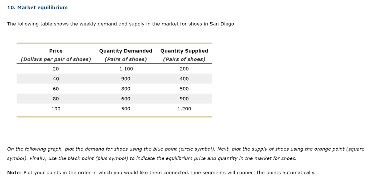 10. Market equilibrium
The following table shows the weekly demand and supply in the market for shoes in San Diego.
Price
Quantity Demanded
Quantity Supplied
(Dollars per pair of shoes)
(Pairs of shoes)
(Pairs of shoes)
20
1,100
200
40
900
400
60
800
500
80
600
900
100
500
1,200
On the following graph, plot the demand for shoes using the blue point (circle symbol). Next, plot the supply of shoes using the orange point (square
symbol). Finally, use the black point (plus symbol) to indicate the equilibrium price and quantity in the market for shoes.
Note: Plot your points in the order in which you would like them connected. Line segments will connect the points automatically.
