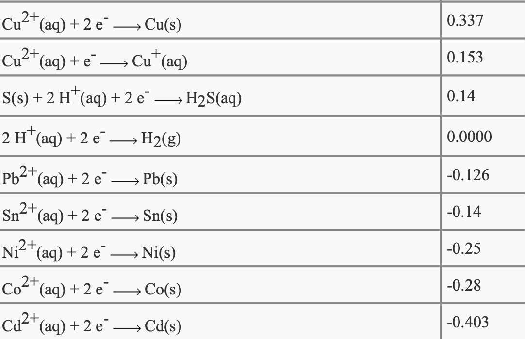 Cu2*(aq) + 2 e → Cu(s)
0.337
Cu2*(aq) + e
Cu"(aq)
0.153
–→
S(s) + 2 H"(aq) + 2 e¯ →H2S(aq)
0.14
+.
2 H"(aq) + 2 e →H2(g)
0.0000
Pb2+(aq) + 2 e
Pb(s)
-0.126
Sn2+
(aq) + 2 e.
→ Sn(s)
-0.14
Ni²+,
(aq) + 2 e .
Ni(s)
-0.25
Co2+(aq) + 2 e
→ Co(s)
-0.28
Cd2* (aq) + 2 e¯ → Cd(s)
-0.403
