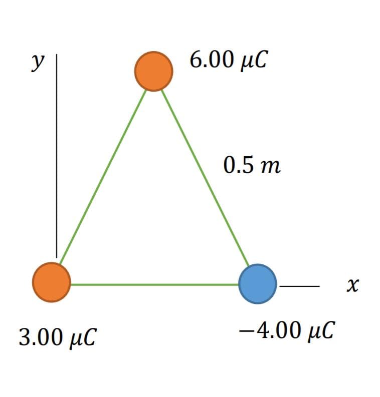 6.00 µC
y
0.5 m
-4.00 µC
3.00 µC
