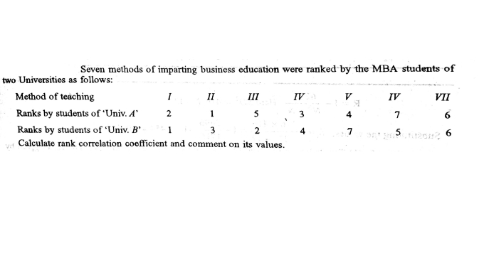 Seven methods of imparting business education were ranked by the MBA students of
two Universities as follows:
Method of teaching
I
II
II
IV
IV
VI
Ranks by students of 'Univ. A'
2.
1.
5
3
4
7
6
Ranks by students of 'Univ. B'
1
3
2.
4
Calculate rank correlation coefficient and comment on its values.
