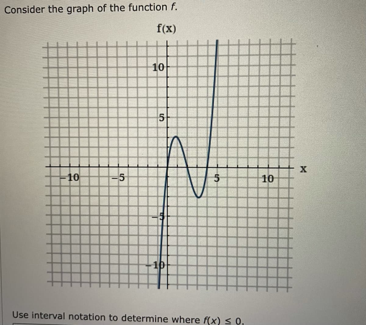 Consider the graph of the function f.
f(x)
-10
-5
10
5
-10
5
Use interval notation to determine where f(x) ≤ 0.
10
