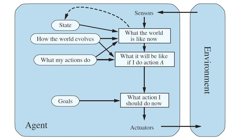 State
How the world evolves
What my actions do
Agent
Goals
Sensors
What the world
is like now
What it will be like
if I do action A
What action I
should do now
Actuators
Environment
