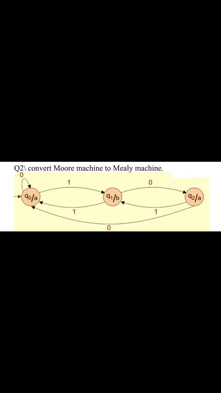 Q2\ convert Moore machine to Mealy machine.
0.
1
d0/a
(1/)
(a2/a)
1
1
