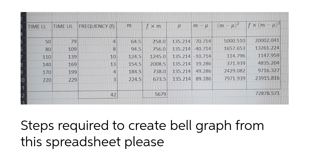 TIME LL
FREQUENCY (f)
fx m
(т - и)2
fx (т - и)4
TIME UL
m
m – µ
50
79
4
64.5
258.0
135.214 -70.714
5000.510
20002.041
80
109
8
94.5
756.0
135.214 -40.714
1657.653
13261.224
135.214 -10.714
135.214 19.286
135.214 49.286
110
139
10
124.5
1245.0
114.796
1147.959
140
169
13
154.5
2008.5
371.939
4835.204
170
199
4
184.5
738.0
2429.082
9716.327
220
229
224.5
673.5
135.214 89.286
7971.939
23915.816
1
12
42
5679
72878.571
13
Steps required to create bell graph from
this spreadsheet please
