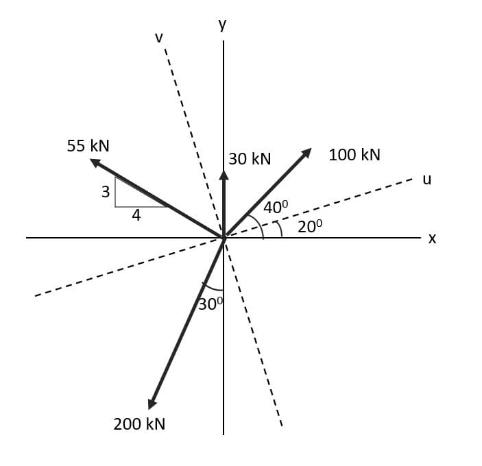 55 kN
3
4
V
200 KN
y
30%
30 kN
40⁰
20⁰
100 KN
u
X