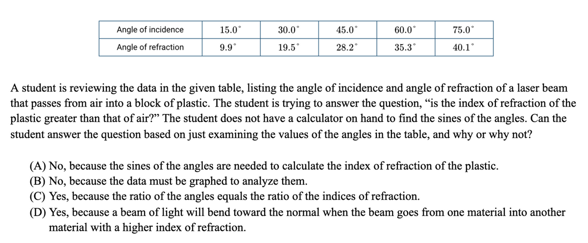 Angle of incidence
15.0°
30.0°
45.0°
60.0°
75.0°
Angle of refraction
9.9°
19.5°
28.2°
35.3°
40.1°
A student is reviewing the data in the given table, listing the angle of incidence and angle of refraction of a laser beam
that passes from air into a block of plastic. The student is trying to answer the question, "is the index of refraction of the
plastic greater than that of air?" The student does not have a calculator on hand to find the sines of the angles. Can the
student answer the question based on just examining the values of the angles in the table, and why or why not?
(A) No, because the sines of the angles are needed to calculate the index of refraction of the plastic.
(B) No, because the data must be graphed to analyze them.
(C) Yes, because the ratio of the angles equals the ratio of the indices of refraction.
(D) Yes, because a beam of light will bend toward the normal when the beam goes from one material into another
material with a higher index of refraction.
