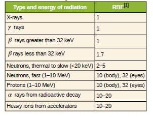 Type and energy of radiation
RBE
|x-тays
y rays
P rays greater than 32 keV
p rays less than 32 kev
1.7
Neutrons, thermal to slow (<20 kev) 2-5
Neutrons, fast (1-10 MeV)
10 (body), 32 (eyes)
Protons (1-10 MeV)
10 (body), 32 (eyes)
a rays from radioactive decay
10-20
Heavy ions from accelerators
10-20
1.
