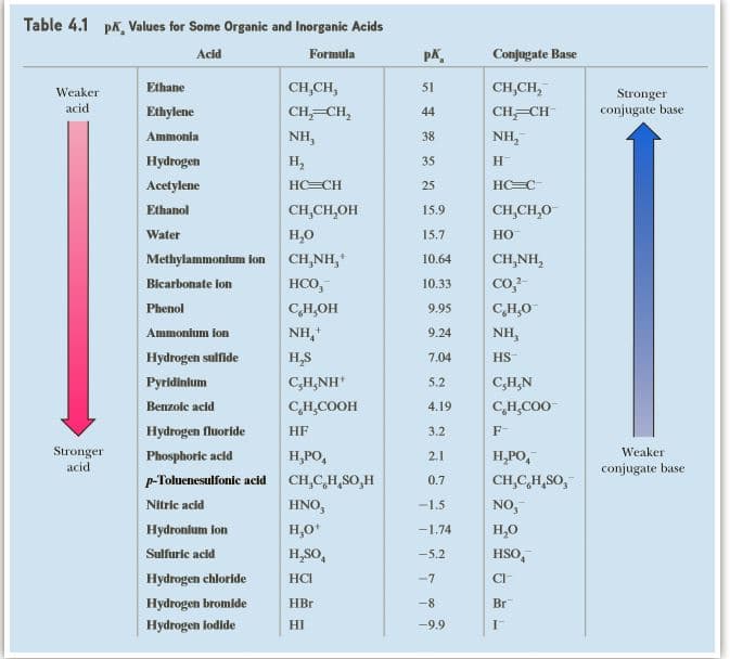 Table 4.1 pk, Values for Some Organic and Inorganic Acids
Acld
Formula
PK.
Conjugate Base
CH,CH,
Weaker
Ethane
CH,CH,
51
Stronger
conjugate base
acid
Ethylene
CH,=CH,
44
CH=CH
Ammonia
NH,
38
NH,
Hydrogen
H,
35
H
Acetylene
HC=CH
25
HC=C
CH,CH,OH
CH,CH,0
Ethanol
15.9
Water
H,0
15.7
но
CH,NH,
Methylammonlum lon
10.64
CH,NH,
Bicarbonate lon
HCO,
10.33
co,?-
CH,0
Phenol
CH,OH
9.95
Ammontum fon
NH,
9.24
NH,
Hydrogen sulfide
H,S
7.04
HS
Pyridinlum
C,H,NH
5.2
C,H,N
Benzoie acid
CH,COOH
4.19
CH,COO
Hydrogen fluoride
HF
3.2
F-
Stronger
acid
Weaker
Phosphorie acid
H,PO,
2,1
H,PO,
conjugate base
p-Toluenesulfonic acid
CH,C,H,SO,H
CH,C,H,SO,
0.7
Nitric acid
HNO,
-1.5
NO,
Hydronium ion
H,0*
-1.74
H,0
Sulfuric acid
H,SO,
-5.2
HSO,
Hydrogen chloride
HCI
-7
CI
Hydrogen bromlde
HBr
-8
Br
Hydrogen lodide
HI
-9.9
