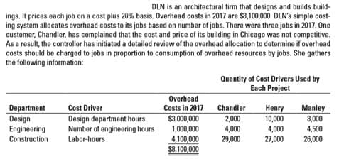 DLN is an architectural firm that designs and builds build-
ings. It prices each job on a cost plus 20% basis. Overhead costs in 2017 are $8,100,000. DLN's simple cost-
ing system allocates overhead costs to its jobs based on number of jobs. There were three jobs in 2017. One
customer, Chandler, has complained that the cost and price of its building in Chicago was not competitive.
As a result, the controller has initiated a detailed review of the overhead allocation to determine if overhead
costs should be charged to jobs in proportion to consumption of overhead resources by jobs. She gathers
the following information:
Quantity of Cost Drivers Used by
Each Project
Overhead
Manley
8,000
4,500
26,000
Department
Design
Engineering
Construction
Cost Driver
Costs in 2017
Chandler
Нeпry
Design department hours
Number of engineering hours
$3,000,000
1,000,000
4,100,000
$8,100,000
2,000
4,000
29,000
10,000
4,000
27,000
Labor-hours
