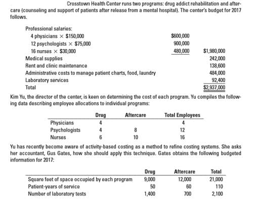 Crosstown Health Center runs two programs: drug addict rehabilitation and after-
care (counseling and support of patients after release from a mental hospital). The center's budget for 2017
follows.
Professional salaries:
4 physicians x $150,000
12 psychologists x $75,000
16 nurses x $30,000
Medical supplies
$600,000
900,000
480,000
$1,980,000
242,000
Rent and clinic maintenance
138,600
Administrative costs to manage patient charts, food, laundry
Laboratory services
Total
484,000
92,400
$2,937,000
Kim Yu, the director of the center, is keen on determining the cost of each program. Yu compiles the follow-
ing data describing employee allocations to individual programs:
Total Employees
Drug
Aftercare
Physicians
Psychologists
12
Nurses
10
16
Yu has recently become aware of activity-based costing as a method to refine costing systems. She asks
her accountant, Gus Gates, how she should apply this technique. Gates obtains the following budgeted
information for 2017:
Drug
Total
Aftercare
Square feet of space occupied by each program
Patient-years of service
Number of laboratory tests
9,000
12,000
21,000
50
60
110
700
1,400
2,100
