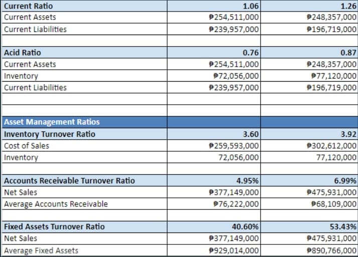 1.26
$248,357,000
P196,719,000
Current Ratio
1.06
254,511,000
P239,957,000
Current Assets
Current Liabilities
0.87
9248,357,000
977,120,000
$196,719,000
Acid Ratio
0.76
Current Assets
P254,511,000
972,056,000
P239,957,000
Inventory
Current Liabilities
Asset Management Ratios
Inventory Turnover Ratio
3.60
3.92
P259,593,000
$302,612,000
77,120,000
Cost of Sales
Inventory
72,056,000
Accounts Receivable Turnover Ratio
4.95%
P377,149,000
976,222,000
6.99%
9475,931,000
968,109,000
Net Sales
Average Accounts Receivable
40.60%
P377,149,000
53.43%
9475,931,000
P890,766,000
Fixed Assets Turnover Ratio
Net Sales
Average Fixed Assets
9929,014,000
