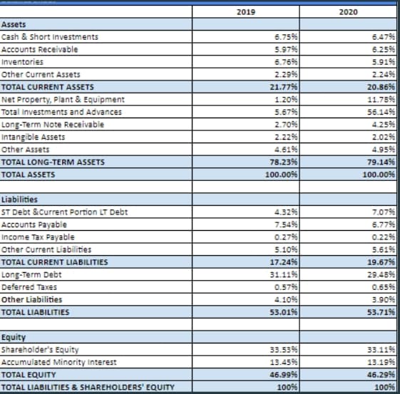 2019
2020
Assets
Cash & Short Investments
6.75%
6.479%
Accounts Receivable
5.97%
6.25%
Inventories
6.76%
5.91%
2.29%
21.77%
1.20%
Other Current Assets
2.24%
TOTAL CURRENT ASSETS
20.86%
Net Property, Plant & Equipment
11.78%
Total Investments and Advances
5.6795
56.14%
Long-Term Note Receivable
Intangible Assets
2.70%
4.25%
2.229%
2.02%
Other Assets
4.61%
4.95%
TOTAL LONG-TERM ASSETS
78.23%
79.14%
TOTAL ASSETS
100.00%
100.00%
Liabilities
ST Debt &Current Portion LT Debt
4.32%
7.07%
Accounts Payable
7.54%
6.77%
Income Tax Payable
0.279%
0.22%
Other Current Liabilities
5.10%
5.61%
TOTAL CURRENT LIABILITIES
17.24%
19.67%
31.11%
0.57%
Long-Term Debt
29.48%
Deferred Taxes
0.65%
Other Liabilities
4.10%
3.90%
TOTAL LIABILITIES
53.01%
53.71%
Equity
Shareholder's Equity
33.53%
13.45%
33.11%
Accumulated Minority Interest
13.19%
TOTAL EQUITY
46.99%
46.29%
TOTAL LIABILITIES & SHAREHOLDERS' EQUITY
100%
100%

