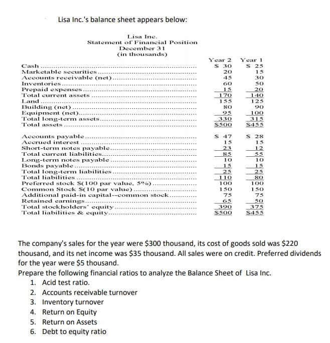 Lisa Inc.'s balance sheet appears below:
Lisa Inc.
Statement of Financial Position
December 31
(in thousands)
Year 2
Year 1
Cash
$ 30
$ 25
Marketable securities
20
15
Accounts receivable (net)
45
30
Inventories....
Prepaid expenses
Total current assets
Land
Building (net)
Equipment (net)..
Total long-term assets
Total assets
50
20
140
125
60
15
170
155
80
90
95
330
$500
100
315
$455
$ 47
15
23
85
$ 28
Accounts payable
Accrued interest
Short-term notes payable
15
12
55
Total current liabilities.
Long-term notes payable
Bonds payable
Total long-term liabilities
Total liabilities
10
10
15
25
110
15
25
80
Preferred stock $(100 par value, 5%)
Common Stock S(10 par value)
Additional paid-in capital--common stock
Retained earnings....
Total stockholders' equity
Total liabilities & equity.
100
100
150
150
75
75
65
390
$500
50
375
$455
The company's sales for the year were $300 thousand, its cost of goods sold was $220
thousand, and its net income was $35 thousand. All sales were on credit. Preferred dividends
for the year were $5 thousand.
Prepare the following financial ratios to analyze the Balance Sheet of Lisa Inc.
1. Acid test ratio.
2. Accounts receivable turnover
3. Inventory turnover
4. Return on Equity
5. Return on Assets
6. Debt to equity ratio
