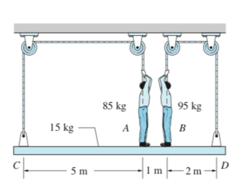 85 kg
95 kg
15 kg
A
B
1 m --
D
2 m
5 m
