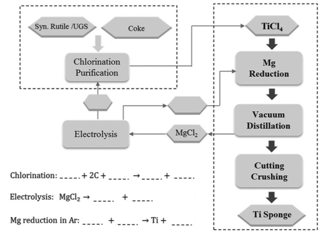 Syn. Rutile /UGS
Chlorination
Purification
Electrolysis
Chlorination: ____. + 2C+
Electrolysis: MgCl₂ →
Mg reduction in Ar:
‒‒‒-
Coke
-... → Ti +
MgCh
----
TICI
Mg
Reduction
Vacuum
Distillation
Cutting
Crushing
Ti Sponge