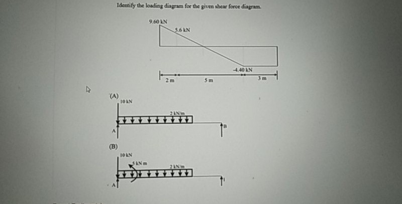 Identify the loading diagram for the given shear force diagram.
9.60 KN
5.6 kN
4,40 kN
2m
5 m
3m
(A)
10AN
2ANm
(B)
10 AN
AN m
ENIZ
