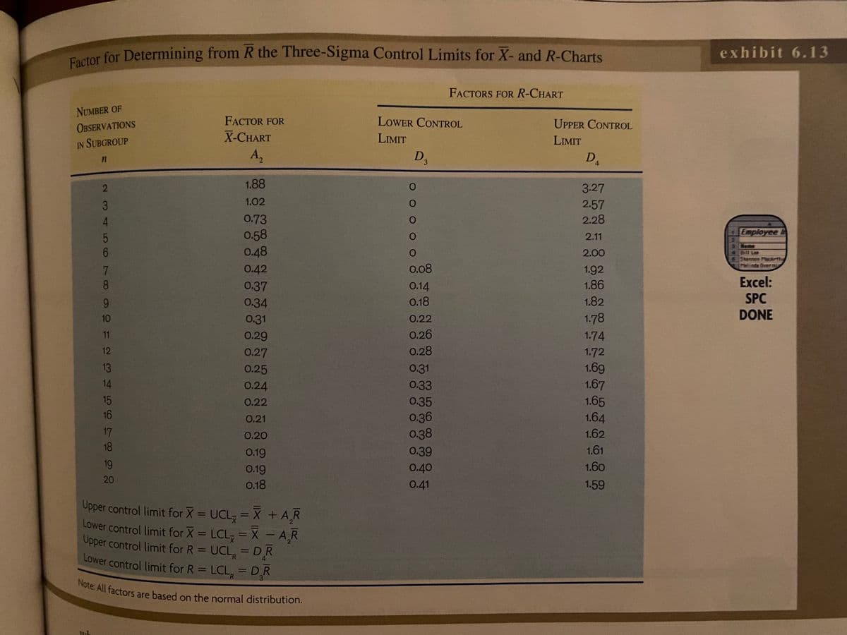 Factor for Determining from R the Three-Sigma Control Limits for X- and R-Charts
Note: All factors are based on the normal distribution.
stor for Determining from R the Three-Sigma Control Limits for X- and R-Charts
exhibit 6.13
FACTORS FOR R-CHART
NUMBER OF
FACTOR FOR
LOWER CONTROL
UPPER CONTROL
OBSERVATIONS
X-CHART
LIMIT
LIMIT
IN SUBGROUP
A2
D,
DA
3.
1.88
3.27
1.02
2.57
0.73
2.28
Employee
0.58
0.48
2.11
6.
2.00
annon Macrth
Overmi
0.42
0,08
1.92
8.
0.37
0.14
1.86
Excel:
SPC
DONE
9.
0.34
0.18
1.82
10
0.31
0.22
1.78
11
0.29
0.26
1.74
12
0.27
0.28
1.72
1.69
1.67
13
0.25
0.31
14
0.24
0.33
15
1.65
1.64
0.22
0.35
16
0.36
0.38
0.21
17
0.20
1.62
18
0.19
0.39
1.61
19
0.19
0.40
1.60
20
0.18
0.41
1.59
Upper control limit for X = UCL, = X + A,R
Lower control limit for X = LCL, =X - A,R
Upper control limit for R = UCL, = DR
Lower control limit for R = LCL, = DR
%3D
%3D
%3D
%3D
%3D
2 3 4 502 om
