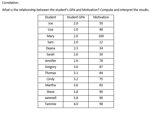 Correlation:
What is the relationship between the student's GPA and Motivation? Compute and interpret the results.
Student
Student GPA
Motivation
Joe
2.0
50
Lisa
2.0
48
Mary
2.0
100
Sam
2.0
12
Deana
2.3
34
Sarah
2.6
30
Jennifer
2.6
78
Gregory
3.0
87
Thomas
3.1
84
Cindy
3.2
75
Martha
3.6
83
Steve
3.8
90
Jammell
3.8
90
Tammie
4.0
98
