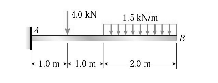 4.0 kN
1.5 kN/m
|A
|B
1.0 m-1.0 m-
2.0 m
