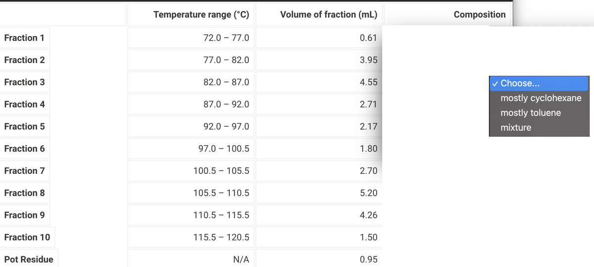 Temperature range (°C)
Volume of fraction (mL)
Composition
Fraction 1
72.0 – 77.0
0.61
Fraction 2
77.0 – 82.0
3.95
Fraction 3
82.0 – 87.0
4.55
v Choose...
mostly cyclohexane
Fraction 4
87.0 – 92.0
2.71
mostly toluene
Fraction 5
92.0 – 97.0
2.17
mixture
Fraction 6
97.0 – 100.5
1.80
Fraction 7
100.5 – 105.5
2.70
Fraction 8
105.5 – 110.5
5.20
Fraction 9
110.5 – 115.5
4.26
Fraction 10
115.5 – 120.5
1.50
Pot Residue
N/A
0.95
