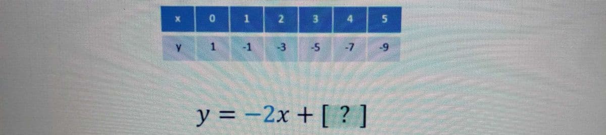 X
O
1
2
3
-5 -7
y = -2x + [?]
5
5