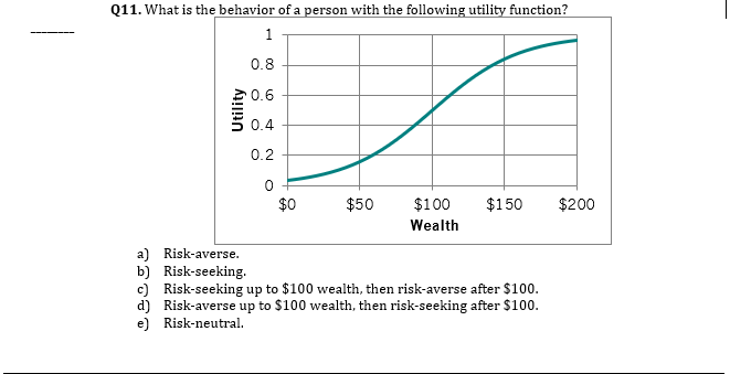 Q11. What is the behavior of a person with the following utility function?
1
0.8
0.6
0.4
0.2
$0
$50
$100
$150
$200
Wealth
a) Risk-averse.
b) Risk-seeking.
c) Risk-seeking up to $100 wealth, then risk-averse after $100.
d) Risk-averse up to $100 wealth, then risk-seeking after $100.
e) Risk-neutral.
Utility
