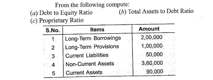 From the following compute:
(b) Total Assets to Debt Ratio
(a) Debt to Equity Ratio
(c) Proprietary Ratio
S.No.
Items
Amount
1.
Long-Term Borrowings
2,00,000
2
Long-Term Provisions
1,00,000
3
Current Liabilities
50,000
Non-Current Assets
3,60,000
Current Assets
90,000
4.
