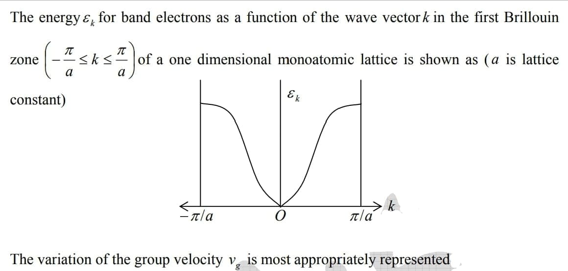 The energy ɛ, for band electrons as a function of the wave vector k in the first Brillouin
<ks
of a one dimensional monoatomic lattice is shown as (a is lattice
zone
a
Ek
constant)
πια
Tla
The variation of the group velocity v, is most appropriately represented
