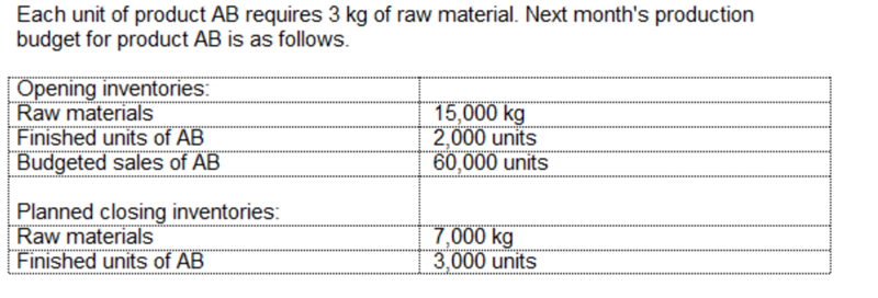 Each unit of product AB requires 3 kg of raw material. Next month's production
budget for product AB is as follows.
Opening inventories:
Raw materials
Finished units of AB
Budgeted sales of AB
15,000 kg
2,000 units
60,000 units
Planned closing inventories:
Raw materials
Finished units of AB
7,000 kg
3,000 units
