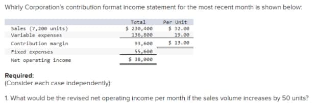 Whirly Corporation's contribution format income statement for the most recent month is shown below:
Total
$ 230,400
136,800
Per Unit
$ 32.00
Sales (7,200 units)
Variable expenses
19.00
Contribution margin
93,600
$ 13.00
Fixed expenses
55,600
$ 38,000
Net operating income
Required:
(Consider each case independently):
1. What would be the revised net operating income per month if the sales volume increases by 50 units?
