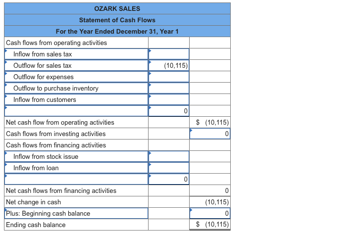 OZARK SALES
Statement of Cash Flows
For the Year Ended December 31, Year 1
Cash flows from operating activities
Inflow from sales tax
Outflow for sales tax
(10,115)
Outflow for expenses
Outflow to purchase inventory
Inflow from customers
Net cash flow from operating activities
$ (10,115)
Cash flows from investing activities
Cash flows from financing activities
Inflow from stock issue
Inflow from loan
Net cash flows from financing activities
Net change in cash
Plus: Beginning cash balance
Ending cash balance
(10,115)
$ (10,115)
