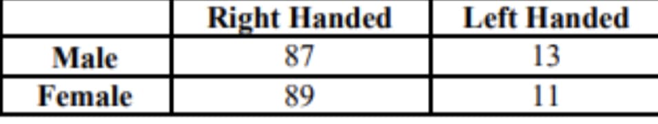 Right Handed
87
Left Handed
Male
13
Female
89
11
