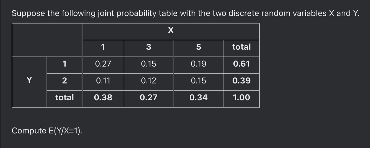 Suppose the following joint probability table with the two discrete random variables X and Y.
X
1
2
total
Compute E(Y/X=1).
1
0.27
0.11
0.38
3
0.15
0.12
0.27
5
0.19
0.15
0.34
total
0.61
0.39
1.00