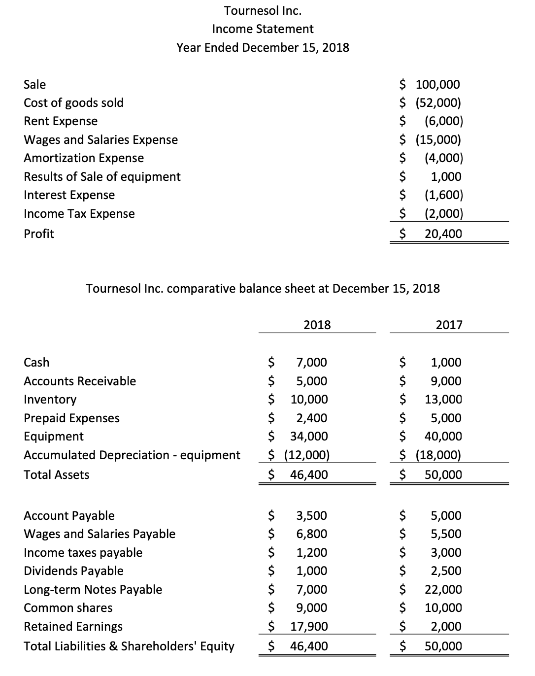Tournesol Inc.
Income Statement
Year Ended December 15, 2018
Sale
Cost of goods sold
Rent Expense
Wages and Salaries Expense
Amortization Expense
Results of Sale of equipment
Interest Expense
Income Tax Expense
Profit
Cash
Accounts Receivable
Inventory
Prepaid Expenses
Tournesol Inc. comparative balance sheet at December 15, 2018
Equipment
Accumulated Depreciation - equipment
Total Assets
Account Payable
Wages and Salaries Payable
Income taxes payable
Dividends Payable
Long-term Notes Payable
Common shares
Retained Earnings
Total Liabilities & Shareholders' Equity
$
$
$
2018
$
$
$
$
$
$
$
$
7,000
5,000
10,000
$
2,400
$
34,000
$ (12,000)
$ 46,400
$ 100,000
$
(52,000)
$
$
$
$
$
$
$
3,500
6,800
1,200
1,000
7,000
9,000
17,900
46,400
(6,000)
(15,000)
(4,000)
1,000
(1,600)
(2,000)
20,400
2017
$
1,000
$ 9,000
$ 13,000
$ 5,000
$ 40,000
$ (18,000)
$ 50,000
$ 5,000
$
5,500
3,000
$ 2,500
$
22,000
$
10,000
$
2,000
$
50,000