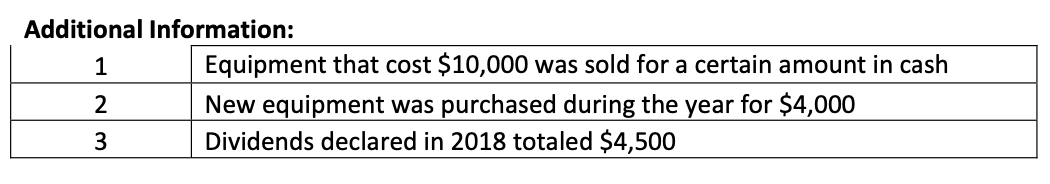 Additional Information:
1
2
3
Equipment that cost $10,000 was sold for a certain amount in cash
New equipment was purchased during the year for $4,000
Dividends declared in 2018 totaled $4,500