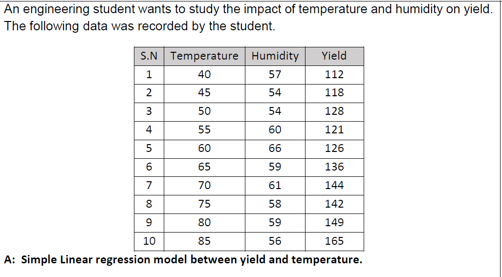 An engineering student wants to study the impact of temperature and humidity on yield.
The following data was recorded by the student.
S.N
Temperature
Humidity
Yield
1
40
57
112
2
45
54
118
3
50
54
128
4
55
60
121
5
60
66
126
6
65
59
136
70
61
144
8
75
58
142
80
59
149
10
85
56
165
A: Simple Linear regression model between yield and temperature.

