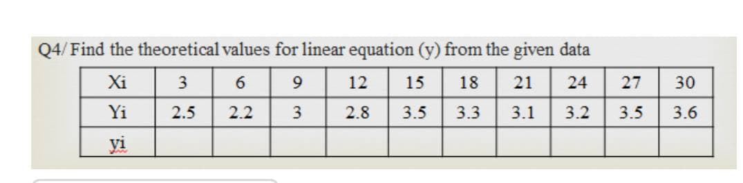 Q4/ Find the theoretical values for linear equation (y) from the given data
Xi
3
6
9
12
15
18
21
24
27
30
Yi
2.5
2.2
2.8
3.5
3.3
3.1
3.2
3.5
3.6
yi
