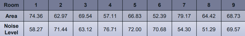 Room
1
3
4
6.
7
8
9.
Area
74.36
62.97
69.54
57.11
66.83
52.39
79.17
64.42
68.73
Noise
58.27
71.44
63.12
76.71
72.00
70.68
54.30
51.29
69.57
Level
