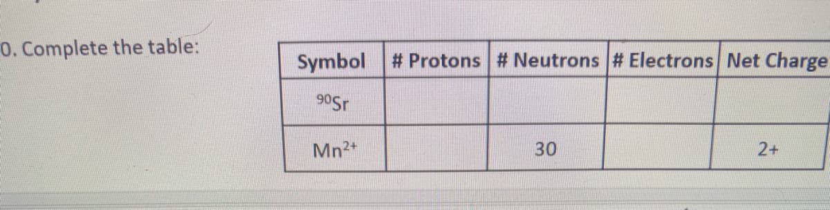 Complete the table:
Symbol # Protons # Neutrons # Electrons Net Charge
905r
Mn2+
30
2+
