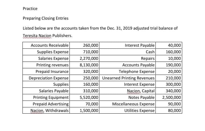 Practice
Preparing Closing Entries
Listed below are the accounts taken from the Dec. 31, 2019 adjusted trial balance of
Teresita Nacion Publishers.
Accounts Receivable
Supplies Expense
260,000
Interest Payable
40,000
710,000
Cash
160,000
Salaries Expense
2,270,000
Repairs
10,000
Accounts Payable
Telephone Expense
250,000 Unearned Printing Revenues
Printing revenues
8,130,000
190,000
Prepaid Insurance
320,000
20,000
Depreciation Expense
210,000
Supplies
160,000
Interest Expense
300,000
Salaries Payable
Nacion, Capital
Notes Payable
Miscellaneous Expense
Utilities Expense
310,000
340,000
Printing Equipment
5,520,000
2,500,000
Prepaid Advertising
70,000
90,000
Nacion, Withdrawals
1,500,000
80,000
