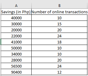 A
В
Savings (in Php)Number of online transactions
40000
10
30000
15
20000
20
22000
24
41000
18
50000
10
34000
10
28000
20
56500
24
90400
12
