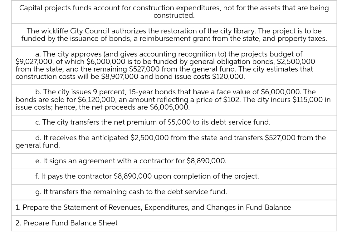 Capital projects funds account for construction expenditures, not for the assets that are being
constructed.
The wickliffe City Council authorizes the restoration of the city library. The project is to be
funded by the issuance of bonds, a reimbursement grant from the state, and property taxes.
a. The city approves (and gives accounting recognition to) the projects budget of
$9,027,000, of which $6,000,000 is to be funded by general obligation bonds, $2,500,000
from the state, and the remaining $527,000 from the general fund. The city estimates that
construction costs will be $8,907,000 and bond issue costs $120,000.
b. The city issues 9 percent, 15-year bonds that have a face value of $6,000,000. The
bonds are sold for $6,120,000, an amount reflecting a price of $102. The city incurs $115,000 in
issue costs; hence, the net proceeds are $6,005,000.
c. The city transfers the net premium of $5,000 to its debt service fund.
d. It receives the anticipated $2,500,000 from the state and transfers $527,000 from the
general fund.
e. It signs an agreement with a contractor for $8,890,000.
f. It pays the contractor $8,890,000 upon completion of the project.
g. It transfers the remaining cash to the debt service fund.
1. Prepare the Statement of Revenues, Expenditures, and Changes in Fund Balance
2. Prepare Fund Balance Sheet