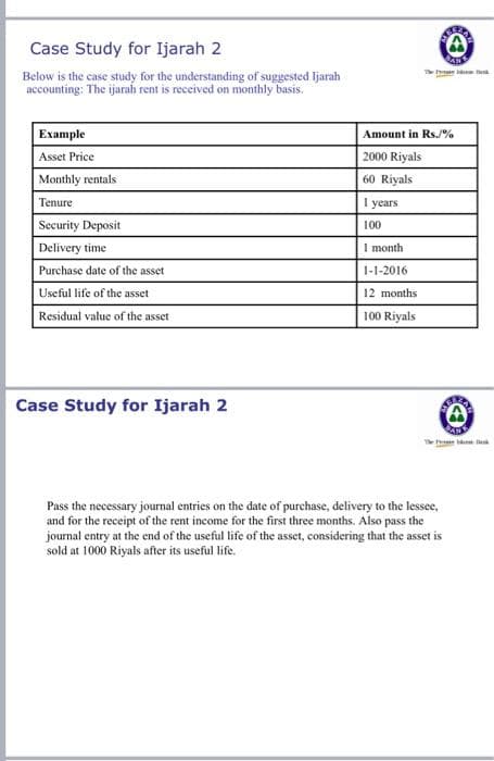 S
Case Study for Ijarah 2
Below is the case study for the understanding of suggested Ijarah
accounting: The ijarah rent is received on monthly basis.
Example
Asset Price
Monthly rentals
Tenure
Security Deposit
Delivery time
Purchase date of the asset
Useful life of the asset
Residual value of the asset
Case Study for Ijarah 2
DAN
Pass the necessary journal entries on the date of purchase, delivery to the lessee,
and for the receipt of the rent income for the first three months. Also pass the
journal entry at the end of the useful life of the asset, considering that the asset is
sold at 1000 Riyals after its useful life.
AN
The Hu
Amount in Rs./%
2000 Riyals
60 Riyals
1 years
100
1 month
1-1-2016
12 months
100 Riyals