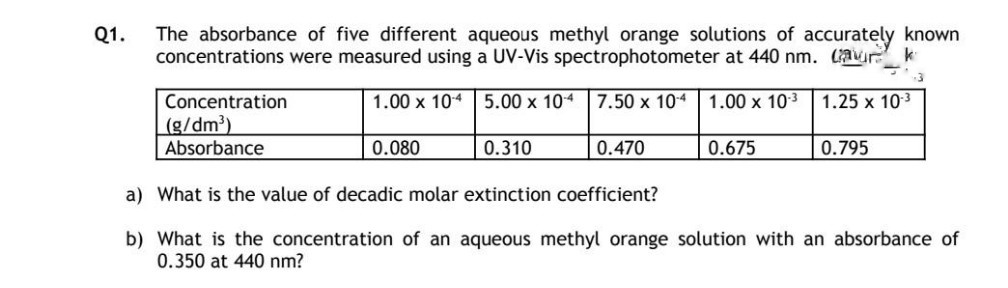 Q1.
The absorbance of five different aqueous methyl orange solutions of accurately known
concentrations were measured using a UV-Vis spectrophotometer at 440 nm. Caur k
Concentration
1.00 x 104 5.00 x 10-4
7.50 x 104 1.00 x 10-³
1.25 x 10-3
(g/dm³)
Absorbance
0.080
0.310
0.470
0.675
0.795
a) What is the value of decadic molar extinction coefficient?
b) What is the concentration of an aqueous methyl orange solution with an absorbance of
0.350 at 440 nm?