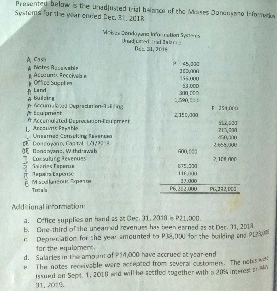Presented below is the unadjusted trial balance of the Moises Dondoyano Information
Systems for the year ended Dec. 31, 2018:
Moises Dondoyano Information Systems
Unadjusted Trial Balance
Dec. 31, 2018
A Cash
A Notes Receivable
45,000
360,000
Accounts Receivable
156,000
Office Supplies
A
A Land
A Building
A Accumulated Depreciation-Building
A Equipment
A Accumulated Depreciation-Equipment
L Accounts Payable
i Unearned Consulting Revenues
06 Dondoyano, Capital, 1/1/2018
OE Dondoyano, Withdrawals
7. Consulting Revenues
* Salaries Expense
R Repairs Expense
Miscellaneous Expense
63,000
300,000
1,590,000
P 254,000
2,150,000
612,000
213,000
450,000
2,655,000
600,000
2,108,000
875,000
116,000
37,000
Totals
P6,292,000
P6,292,000
Additional information:
Office supplies on hand as at Dec. 31, 2018 is P21,000.
b. One-third of the unearned revenues has been earned as at Dec. 31, 2018.
а.
C. Depreciation for the year amounted to P38,000 for the building and P123,000
for the equipment.
Salaries in the amount of P14,000 have accrued at year-end.
The notes receivable were accepted from several customers. The notes were
issued on Sept. 1, 2018 and will be settled together with a 20% interest on Mar
d.
е.
31, 2019.
