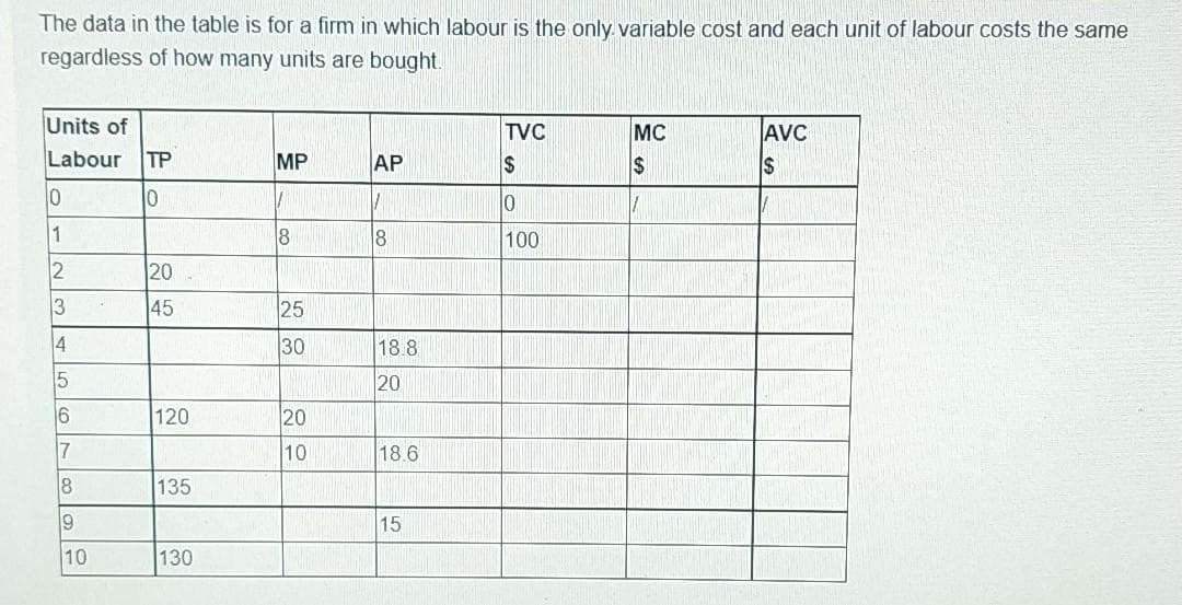The data in the table is for a firm in which labour is the only. variable cost and each unit of labour costs the same
regardless of how many units are bought.
Units of
TVC
MC
AVC
Labour
TP
MP
AP
2$
24
10
1
18
100
2
20
3
45
25
30
18.8
15
20
16
120
20
17
10
18.6
18
135
15
10
130
