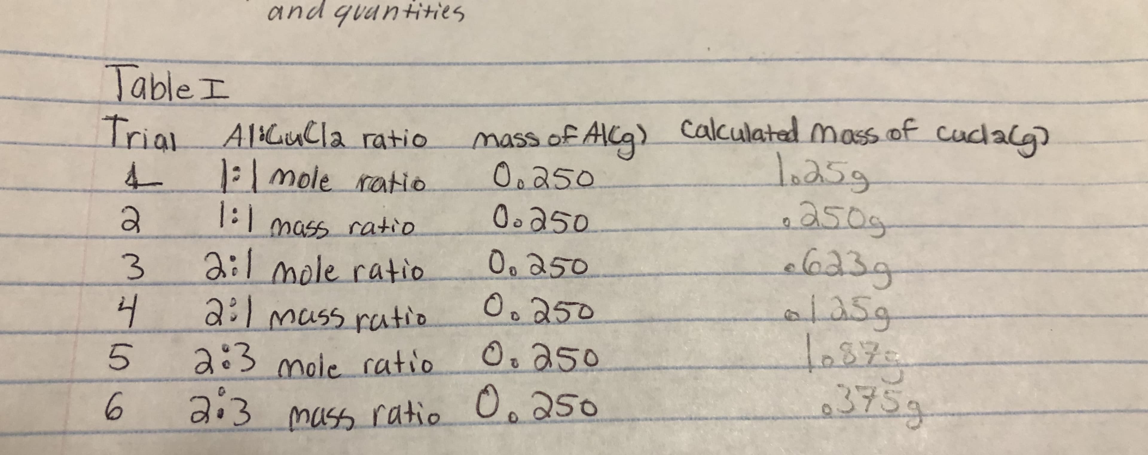 and gvantities
Table I
mass of AlCa)Calculated mass of
0.aso
0.a50
cudalg
A1ucla ratio
:mole ratio
: 1
Trial
asas
mass ratio
a:l male ratio
a:l mass ratia
0, a50
3
0.250
1४-
0, aso
a3 moie ratio
5
a.3 mash ratio
mass ratio
