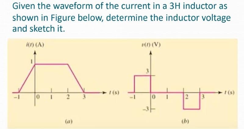 Given the waveform of the current in a 3H inductor as
shown in Figure below, determine the inductor voltage
and sketch it.
i(1) (A)
v(1) (V)
3
I(s)
I (s)
(a)
(b)
2.
2.
