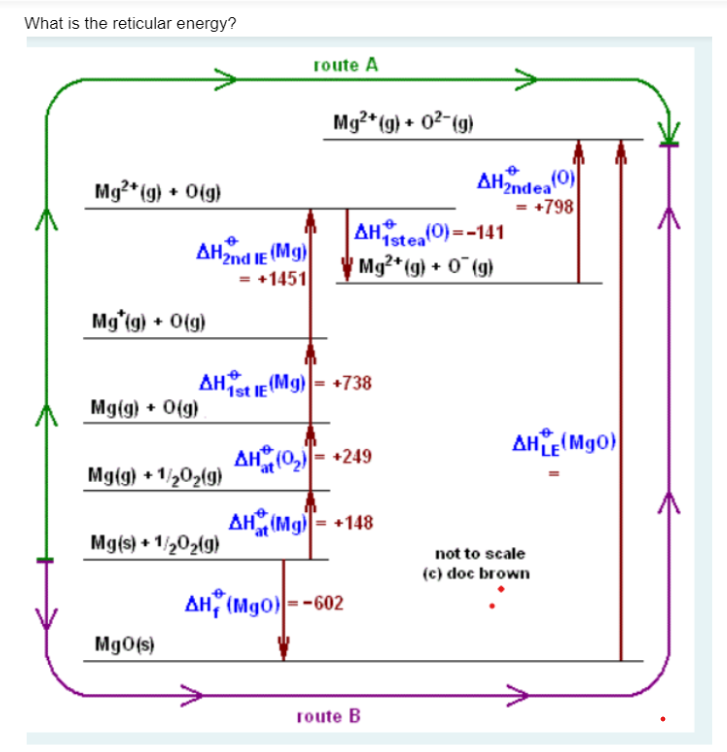 What is the reticular energy?
Mg²+ (g) + 0(g)
AH2nd IE (Mg)
= +1451
Mg*(g) + 0(g)
Mg(g) + 0(g)
Mg(g) + 1/₂O₂(g)
MgO(s)
Mg(s) + 1/₂O₂(g)
route A
AH1st IE (Mg) = +738
Mg²+(g) + 0²-(g)
AH1stea(0)=-141
Mg²+(g) + 0(g)
AH (0₂)= +249
AH (Mg) +148
at
AH (MgO)=-602
AH2ndea (0)
= +798
route B
AHLE(MgO)
not to scale
(c) doc brown